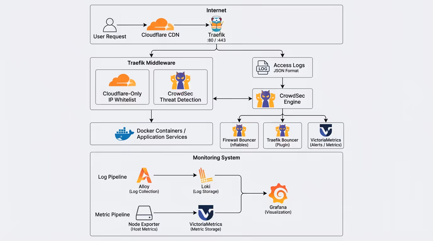 Dokploy 安全与监控体系架构