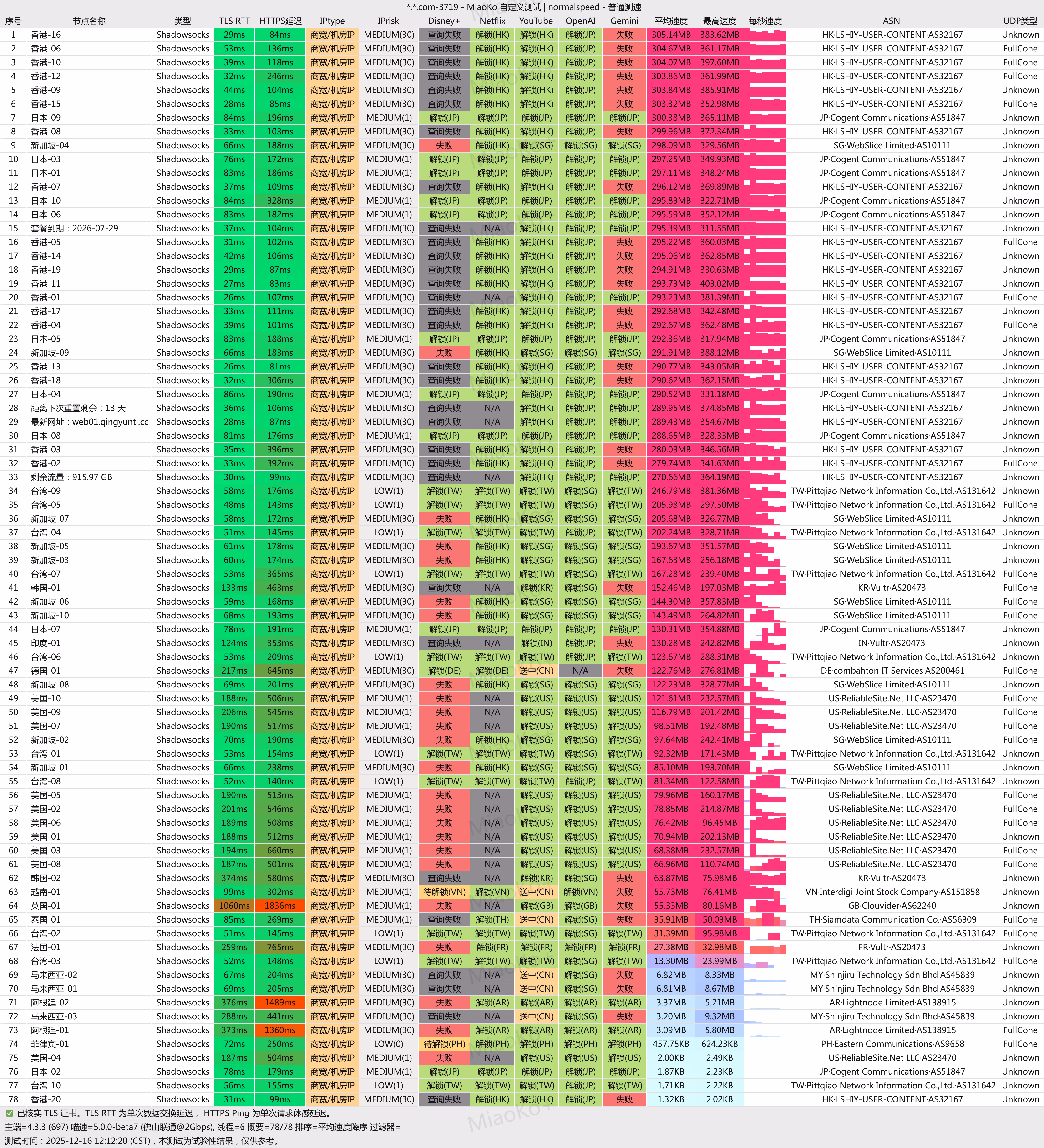 青云梯-佛山联通2000M