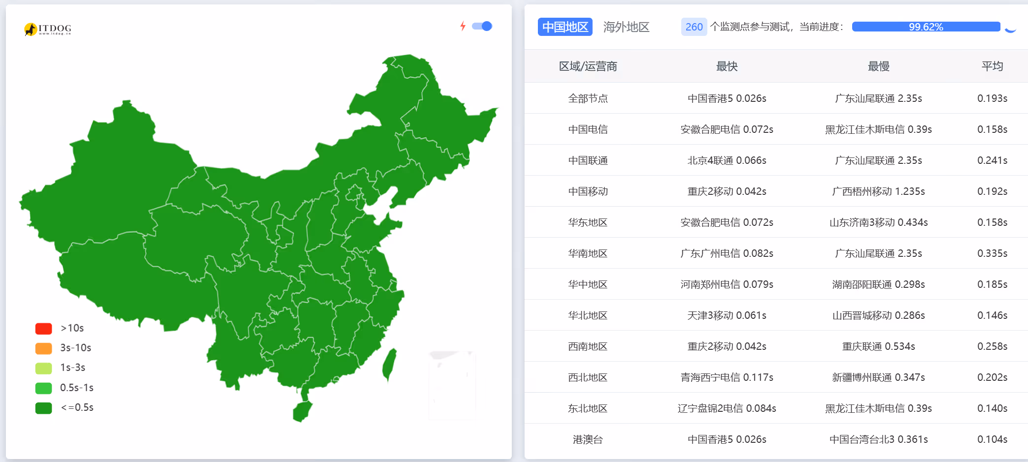 企业版 EdgeOne 中国大陆 ITDOG 拨测：地图呈深绿色，全国平均约 0.193 秒