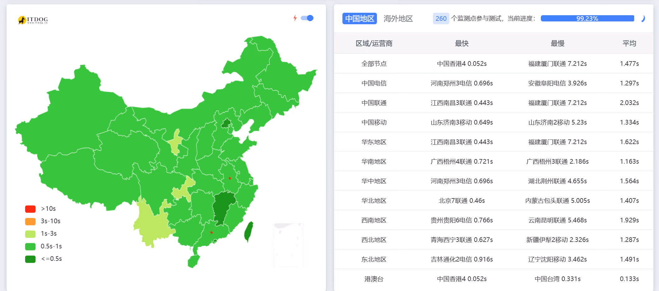 免费版 EdgeOne 中国大陆 ITDOG 拨测：平均约 1.477 秒，尾部超过 7 秒