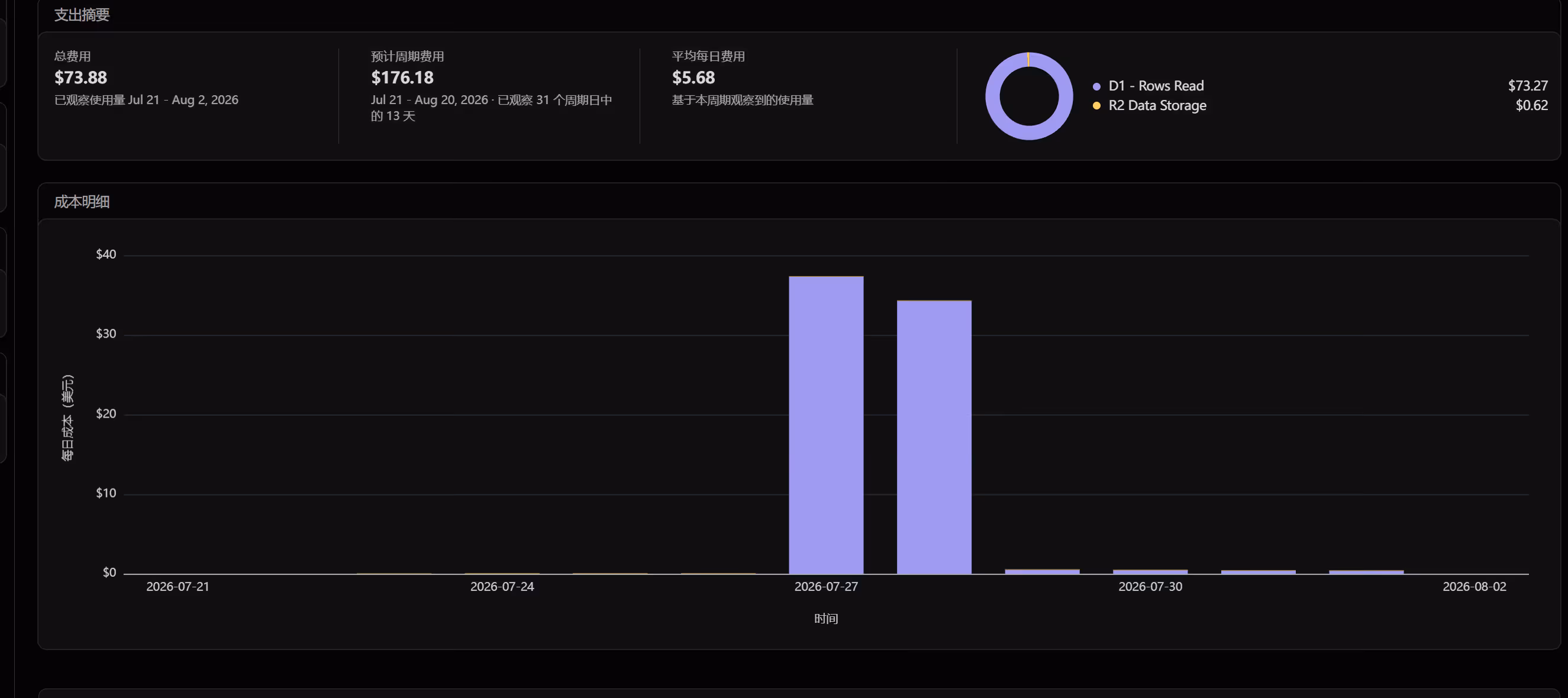 Cloudflare D1 读取指标